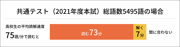 どれくらいの速読・速答力が必要か?