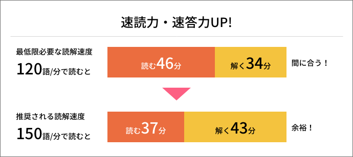 どれくらいの速読・速答力が必要か?