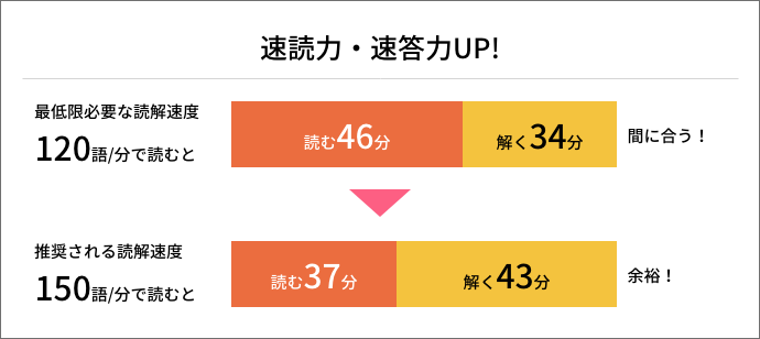 どれくらいの速読・速答力が必要か？