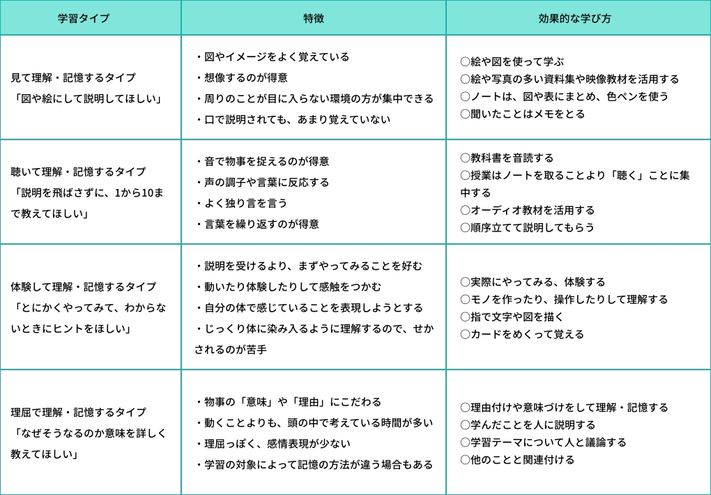 (参考)「学習タイプ」の特徴と効果的な学び方