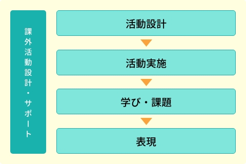 「課外活動」の設計・サポートをします。