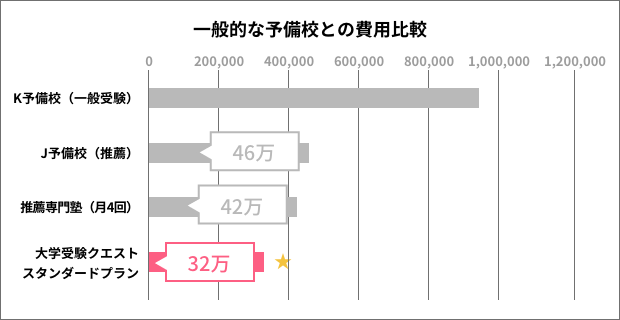 一般的な予備校との費用比較