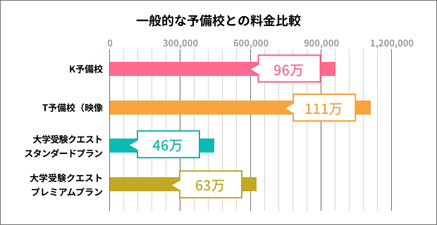 一般的な予備校との費用比較