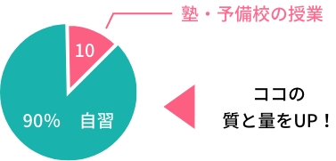 高校生の個別指導と総合型・推薦型受験用探求コーチングとの違い