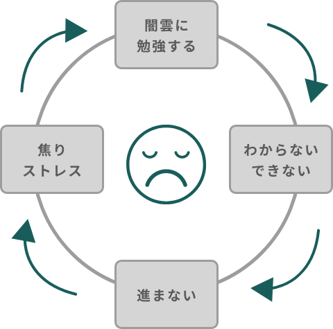 なぜ、頑張っても成績が上がらないのか？