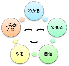 「自信」の好循環