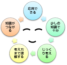 「応用できる」好循環